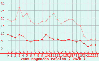 Courbe de la force du vent pour Renwez (08)