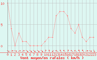 Courbe de la force du vent pour Orschwiller (67)