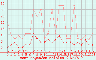 Courbe de la force du vent pour Monte Rosa