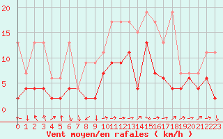 Courbe de la force du vent pour Langnau