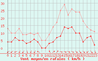 Courbe de la force du vent pour Annecy (74)