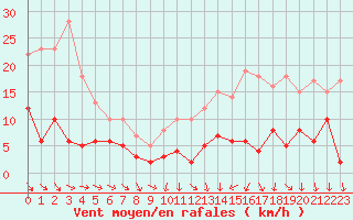 Courbe de la force du vent pour Auch (32)