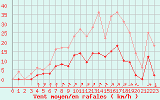 Courbe de la force du vent pour Trappes (78)