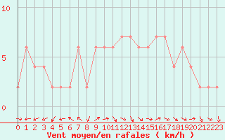 Courbe de la force du vent pour Prestwick Rnas