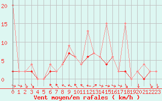 Courbe de la force du vent pour Marmaris