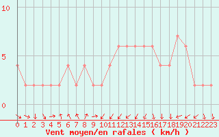 Courbe de la force du vent pour Valladolid