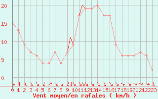 Courbe de la force du vent pour Valley