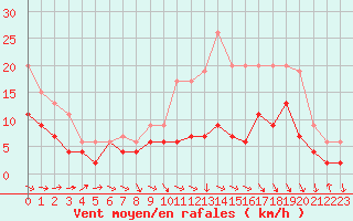 Courbe de la force du vent pour Agen (47)