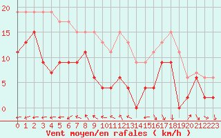Courbe de la force du vent pour Reims-Prunay (51)