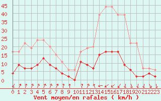 Courbe de la force du vent pour Bourg-Saint-Maurice (73)