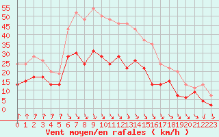 Courbe de la force du vent pour Dijon / Longvic (21)