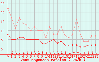 Courbe de la force du vent pour Fains-Veel (55)