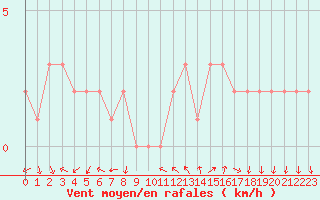 Courbe de la force du vent pour Sanary-sur-Mer (83)