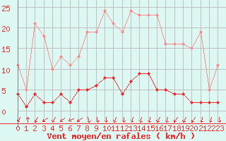 Courbe de la force du vent pour Herserange (54)