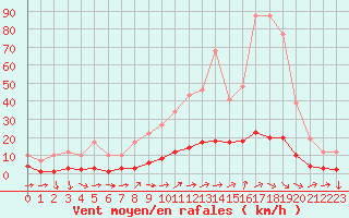 Courbe de la force du vent pour Remich (Lu)