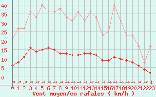 Courbe de la force du vent pour Muirancourt (60)