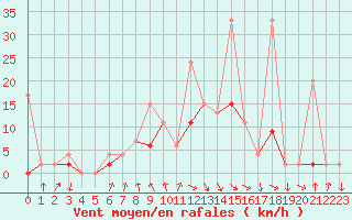 Courbe de la force du vent pour Cankiri