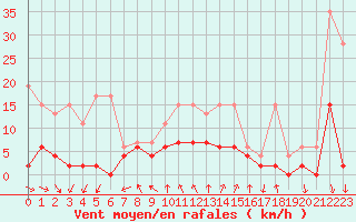 Courbe de la force du vent pour Robiei
