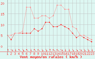 Courbe de la force du vent pour Colmar-Ouest (68)
