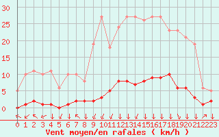 Courbe de la force du vent pour Saint-Philbert-sur-Risle (27)