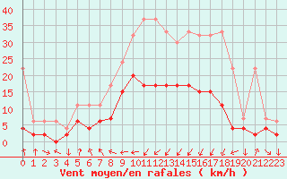 Courbe de la force du vent pour Adelboden