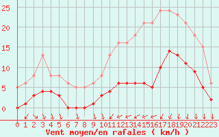 Courbe de la force du vent pour Estres-la-Campagne (14)