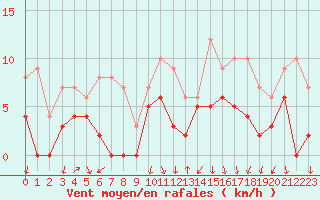Courbe de la force du vent pour Bourg-Saint-Maurice (73)