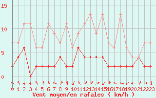 Courbe de la force du vent pour Monte Rosa