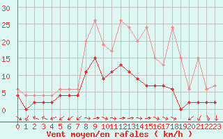Courbe de la force du vent pour Locarno (Sw)
