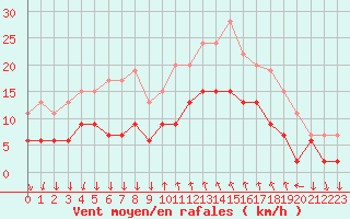 Courbe de la force du vent pour Cannes (06)
