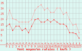 Courbe de la force du vent pour Caen (14)