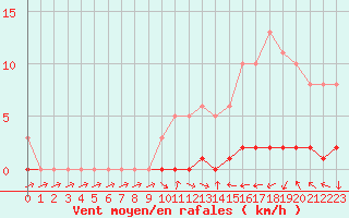 Courbe de la force du vent pour Sisteron (04)