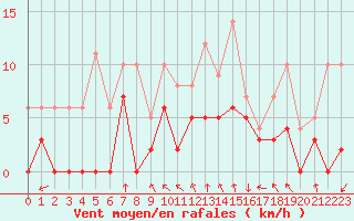 Courbe de la force du vent pour Lyon - Bron (69)