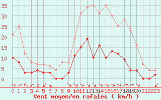 Courbe de la force du vent pour Aix-en-Provence (13)