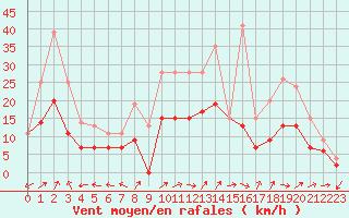Courbe de la force du vent pour Luxeuil (70)