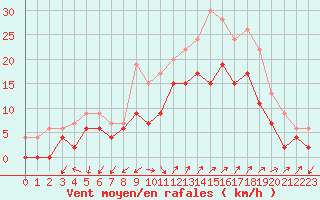 Courbe de la force du vent pour Salon-de-Provence (13)