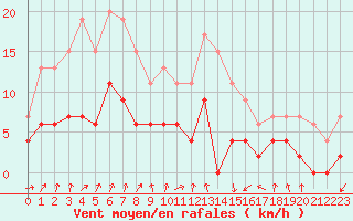 Courbe de la force du vent pour Montlimar (26)