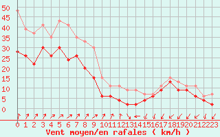 Courbe de la force du vent pour Mont-Aigoual (30)