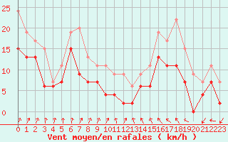 Courbe de la force du vent pour Chteaudun (28)