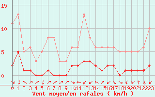 Courbe de la force du vent pour Cabris (13)