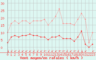 Courbe de la force du vent pour Aizenay (85)