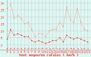 Courbe de la force du vent pour Ciudad Real (Esp)