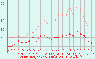 Courbe de la force du vent pour Chatelus-Malvaleix (23)