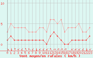 Courbe de la force du vent pour Thnes (74)