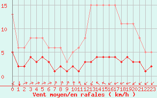 Courbe de la force du vent pour Landser (68)