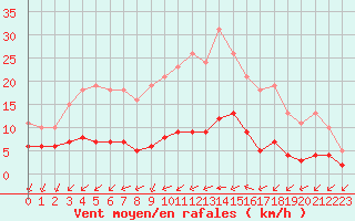 Courbe de la force du vent pour Le Vanneau-Irleau (79)
