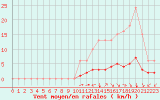 Courbe de la force du vent pour Saint-Martial-de-Vitaterne (17)