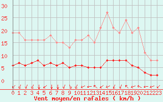 Courbe de la force du vent pour Paris Saint-Germain-des-Prs (75)