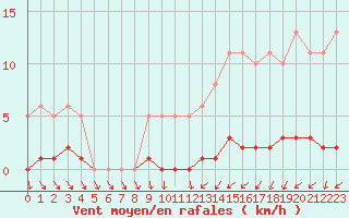 Courbe de la force du vent pour Champagne-sur-Seine (77)
