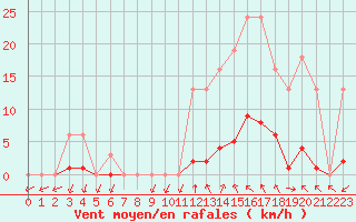 Courbe de la force du vent pour Vias (34)